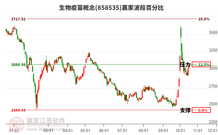 生物疫苗概念赢家波段百分比工具