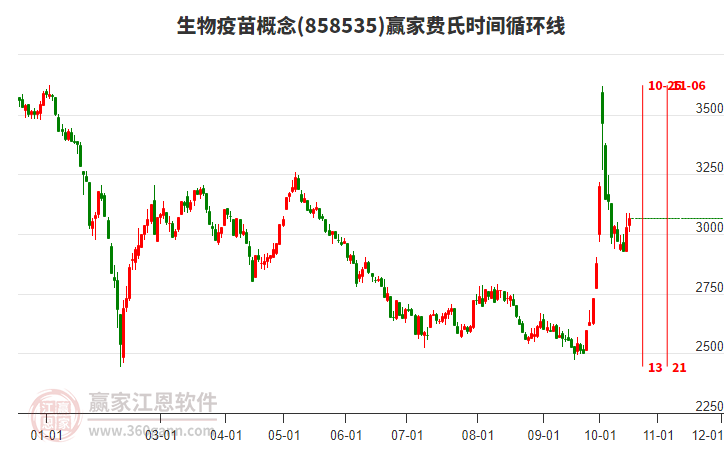 生物疫苗概念赢家费氏时间循环线工具