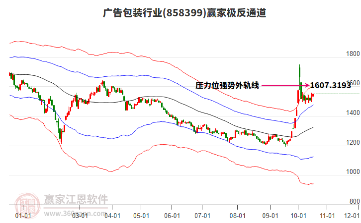 858399广告包装赢家极反通道工具