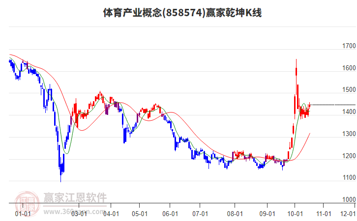 858574体育产业赢家乾坤K线工具