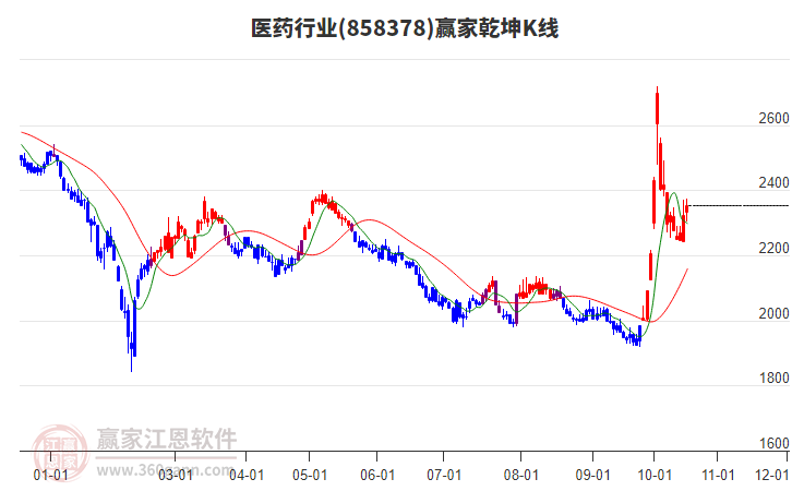 858378医药赢家乾坤K线工具