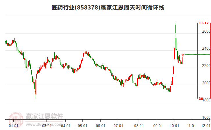 医药行业赢家江恩周天时间循环线工具