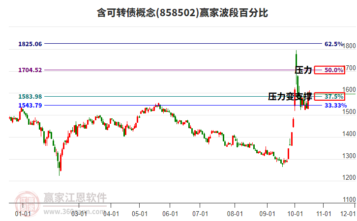 含可转债概念赢家波段百分比工具