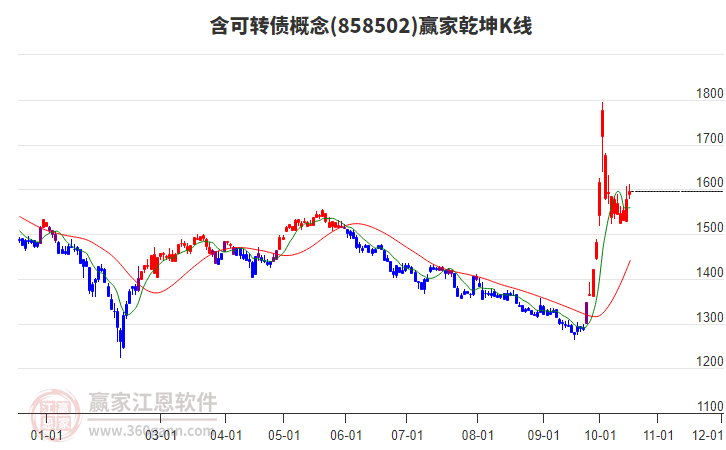 858502含可转债赢家乾坤K线工具