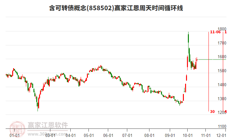 含可转债概念赢家江恩周天时间循环线工具