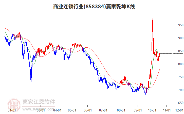 858384商业连锁赢家乾坤K线工具