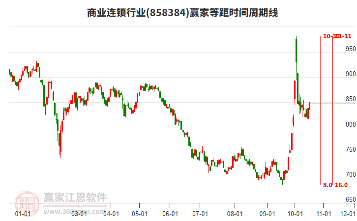 商业连锁行业赢家等距时间周期线工具