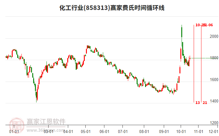 化工行业赢家费氏时间循环线工具