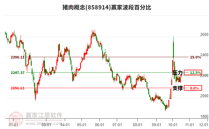 猪肉概念赢家波段百分比工具