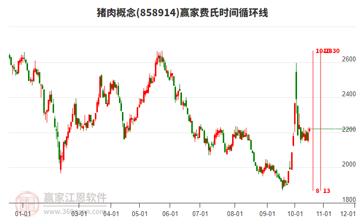 猪肉概念赢家费氏时间循环线工具