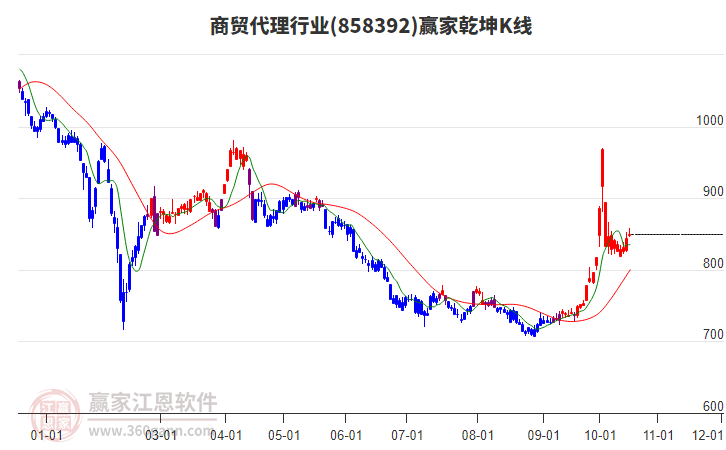 858392商贸代理赢家乾坤K线工具