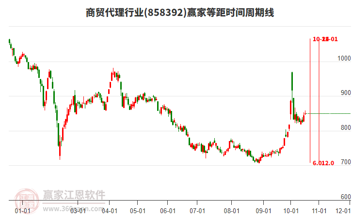 商贸代理行业赢家等距时间周期线工具