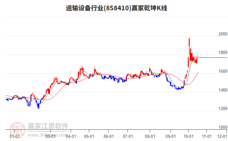 858410运输设备赢家乾坤K线工具