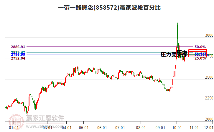 一带一路概念赢家波段百分比工具