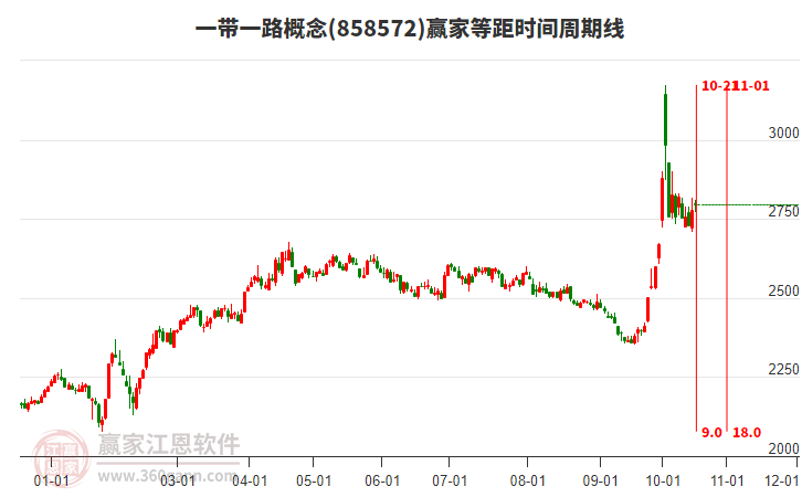 一带一路概念赢家等距时间周期线工具