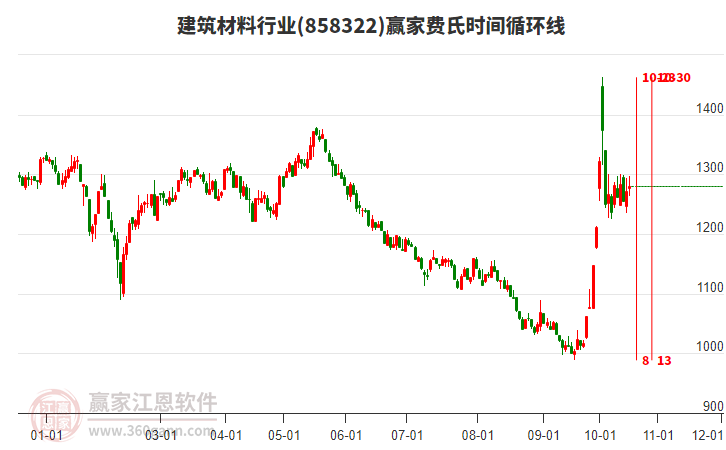 建筑材料行业赢家费氏时间循环线工具