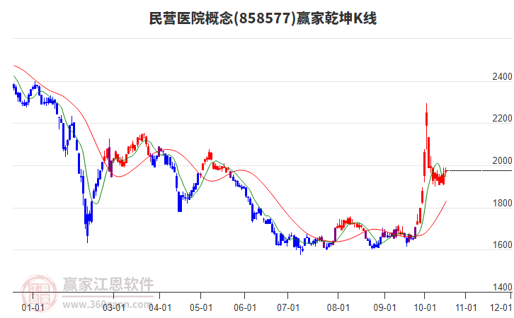 858577民营医院赢家乾坤K线工具