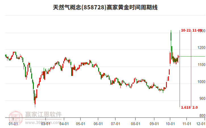 天然气概念赢家黄金时间周期线工具