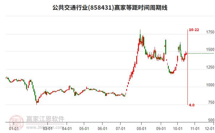 公共交通行业赢家等距时间周期线工具