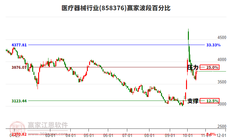 医疗器械行业赢家波段百分比工具