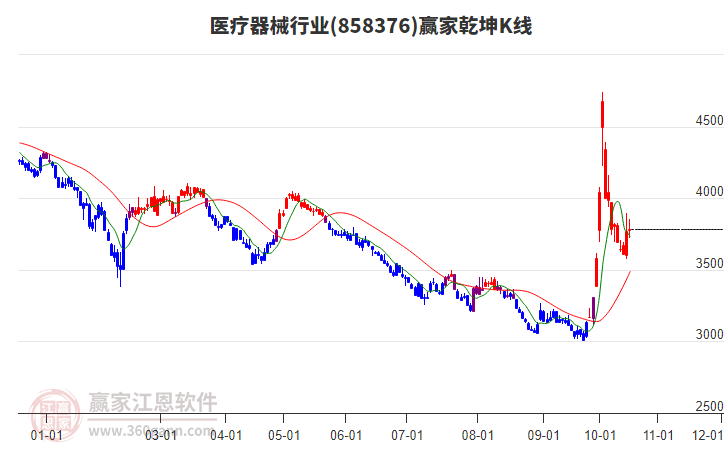 858376医疗器械赢家乾坤K线工具