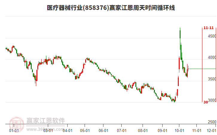 医疗器械行业赢家江恩周天时间循环线工具