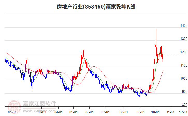 858460房地产赢家乾坤K线工具