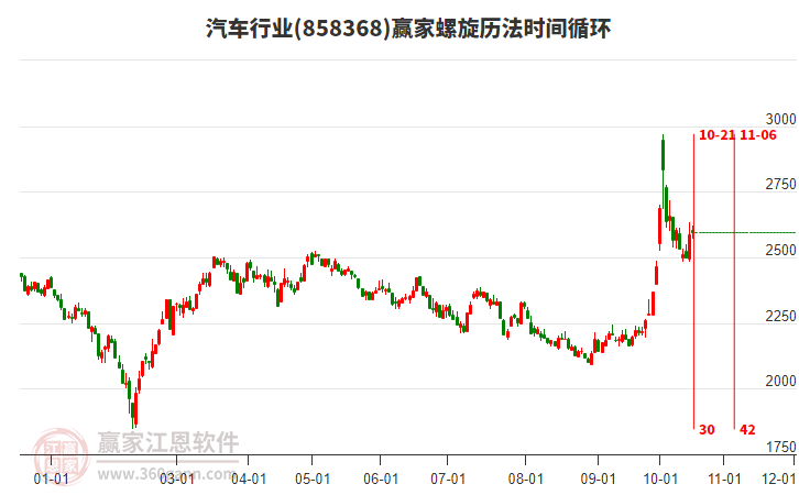 汽车行业赢家螺旋历法时间循环工具