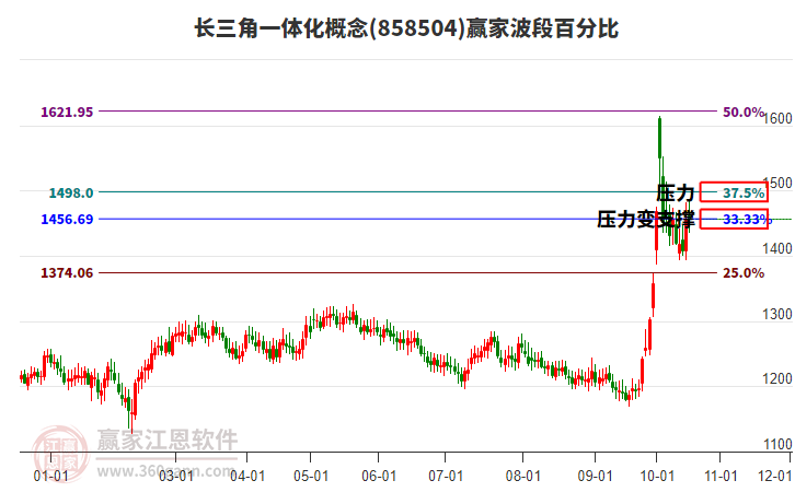 长三角一体化概念赢家波段百分比工具