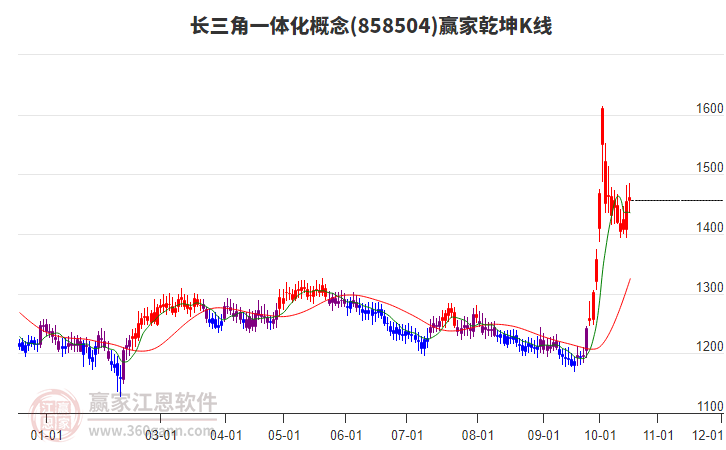 858504长三角一体化赢家乾坤K线工具