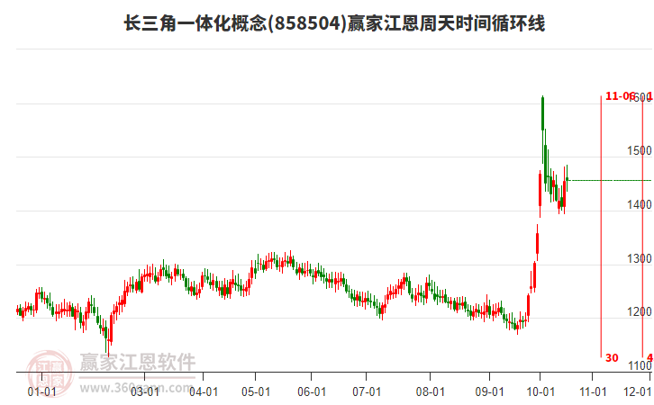 长三角一体化概念赢家江恩周天时间循环线工具