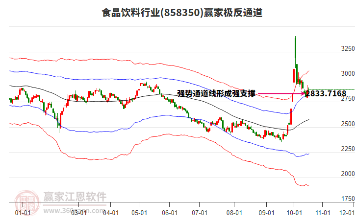 858350食品饮料赢家极反通道工具