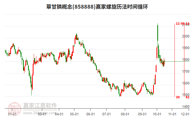 草甘膦概念赢家螺旋历法时间循环工具