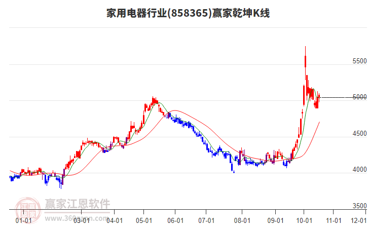 858365家用电器赢家乾坤K线工具