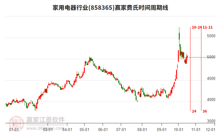 家用电器行业赢家费氏时间周期线工具