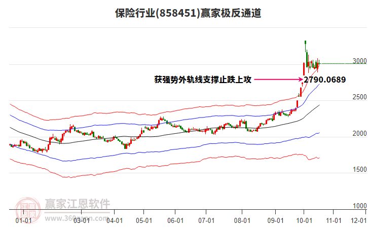 858451保险赢家极反通道工具