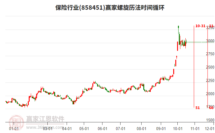 保险行业赢家螺旋历法时间循环工具