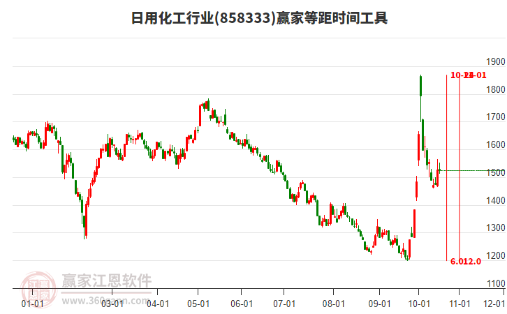 日用化工行业赢家等距时间周期线工具