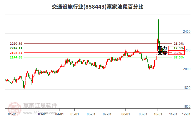 交通设施行业赢家波段百分比工具