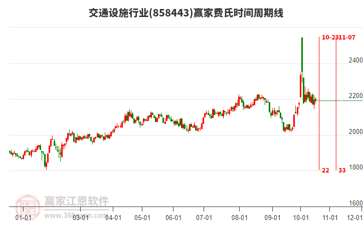 交通设施行业赢家费氏时间周期线工具