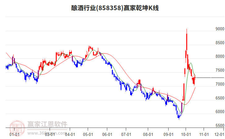 858358酿酒赢家乾坤K线工具