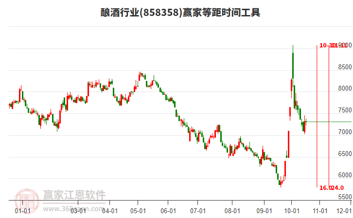 酿酒行业赢家等距时间周期线工具