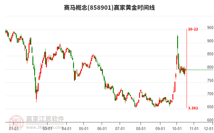 赛马概念赢家黄金时间周期线工具