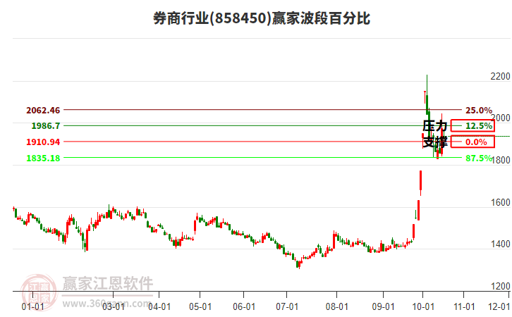 券商行业赢家波段百分比工具