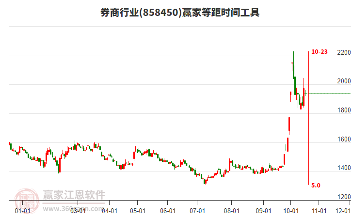 券商行业赢家等距时间周期线工具