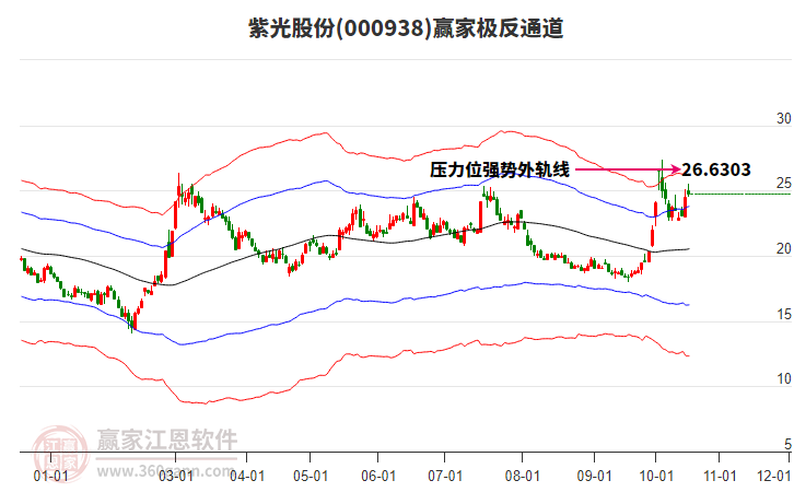 000938紫光股份赢家极反通道工具