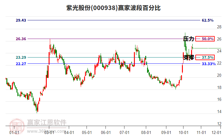 000938紫光股份赢家波段百分比工具