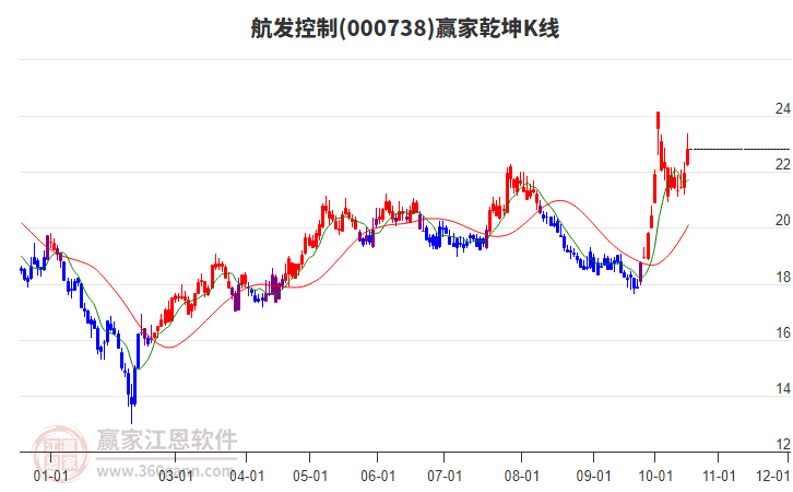 000738航发控制赢家乾坤K线工具