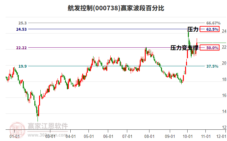 000738航发控制赢家波段百分比工具