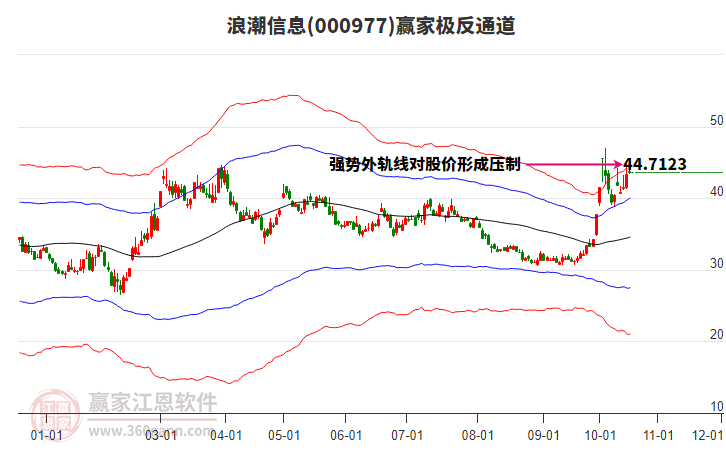 000977浪潮信息赢家极反通道工具